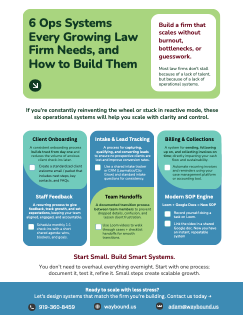 Overview of 6 Ops Systems for law firm growth, including sections on client onboarding, staff feedback, intake and lead tracking, team handoffs, billing and collections, and a modern SOP engine, with tips on building a firm without burnout.