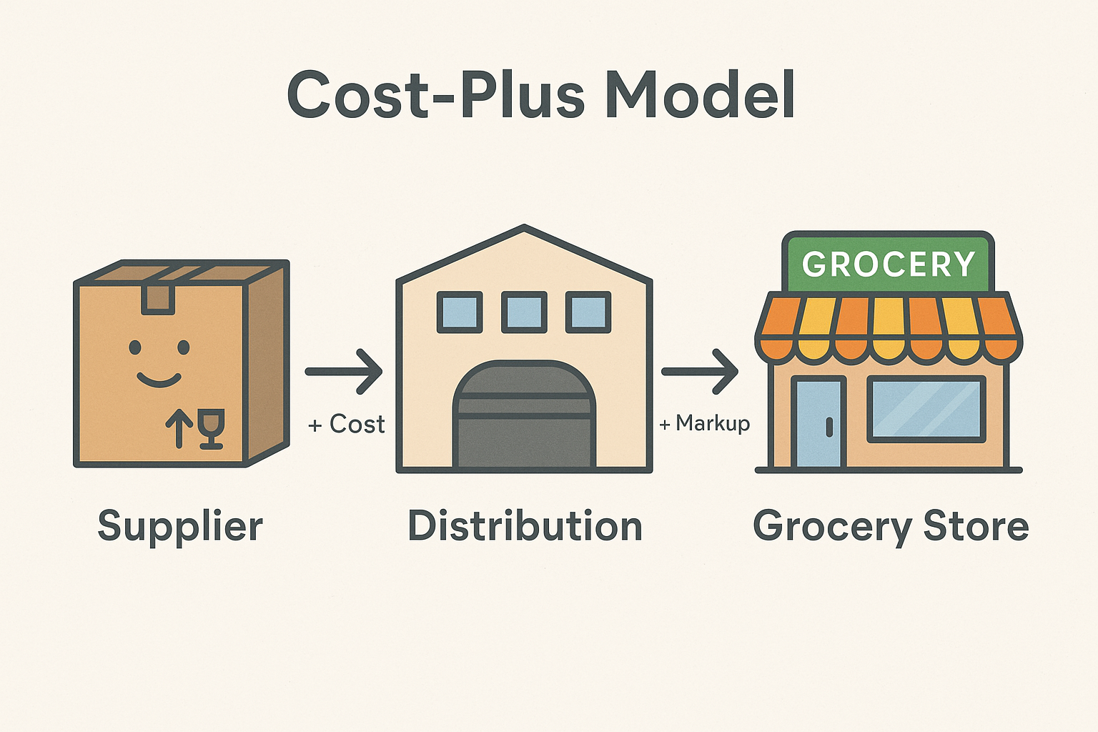 a process diagram showing a supplier plus a cost then distribution plus a cost then a grocery store.