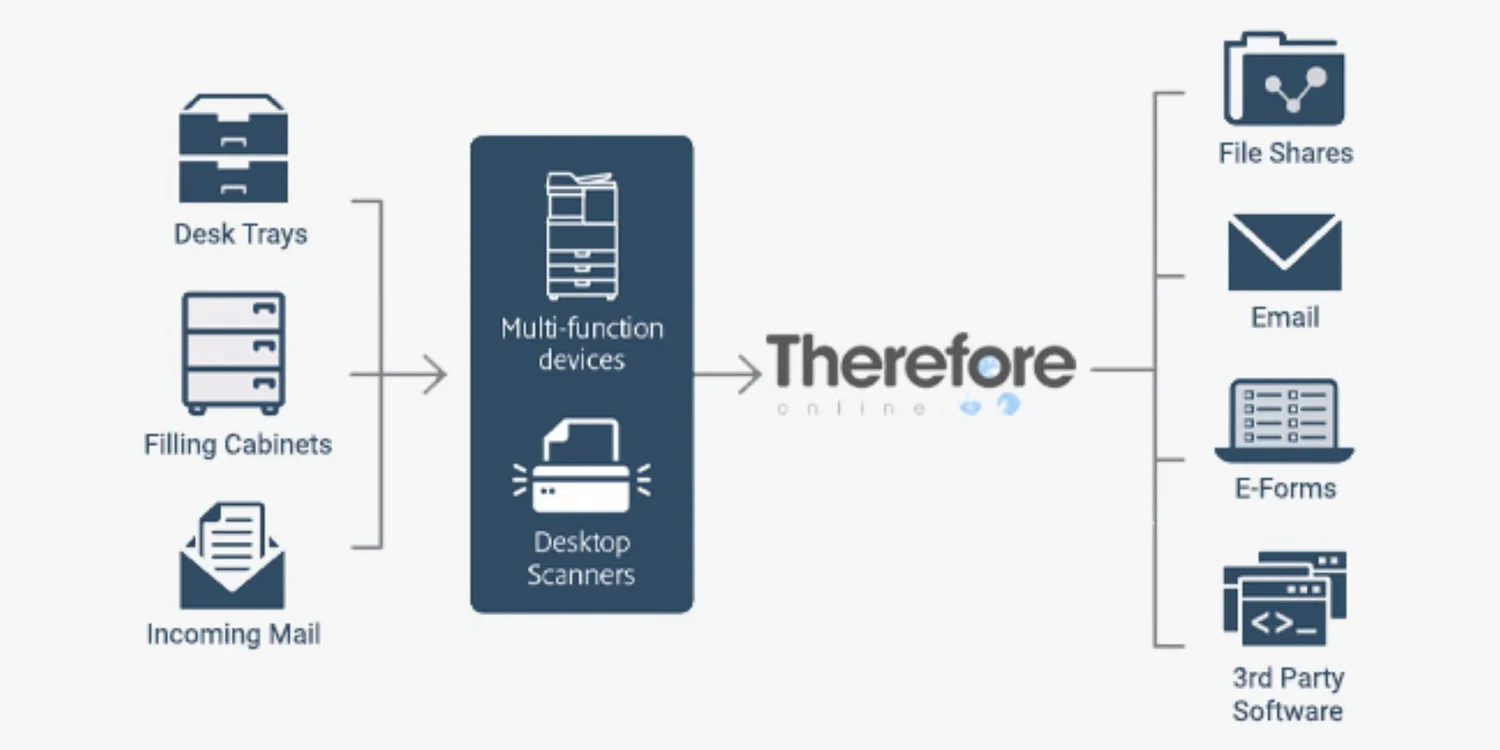Therefore document management process diagram showing capture, manage, access, automate and analyse stages