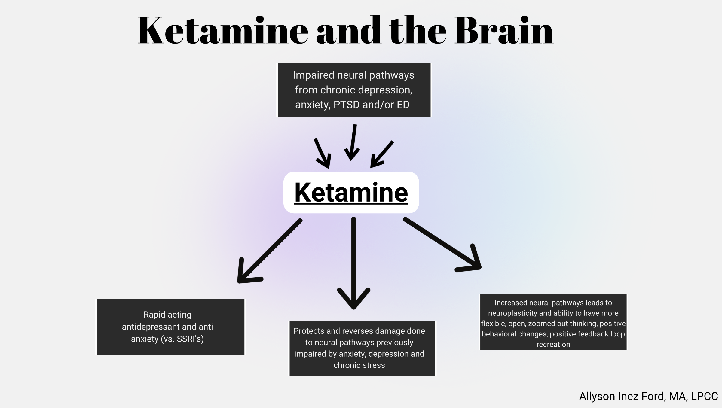 Ketamine eating disorder therapist California 92103 92116 91910