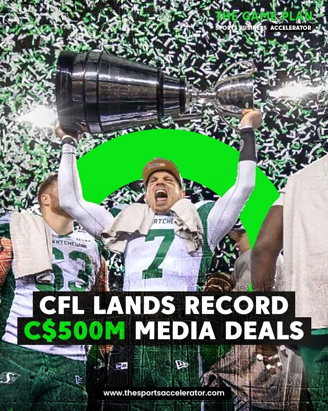 𝗖𝗙𝗟 𝗺𝗲𝗱𝗶𝗮 𝗿𝗶𝗴𝗵𝘁𝘀 𝗵𝗮𝘃𝗲 𝗿𝗶𝘀𝗲𝗻 𝟲𝟲%.

The Canadian Football League has secured six-year broadcast deals with Bell Media and DAZN worth a reported C$500m.

The agreements begin in 2027 and are worth around C$83m per season.

Up fr