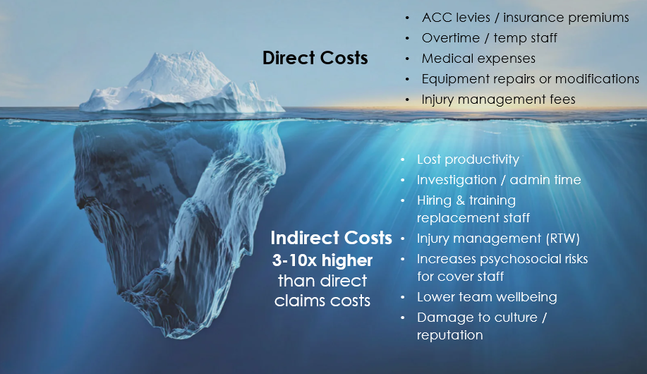 The visible cost of an injury is just the tip of the iceberg, the indirect costs are often 3-10 times higher than the direct claim.