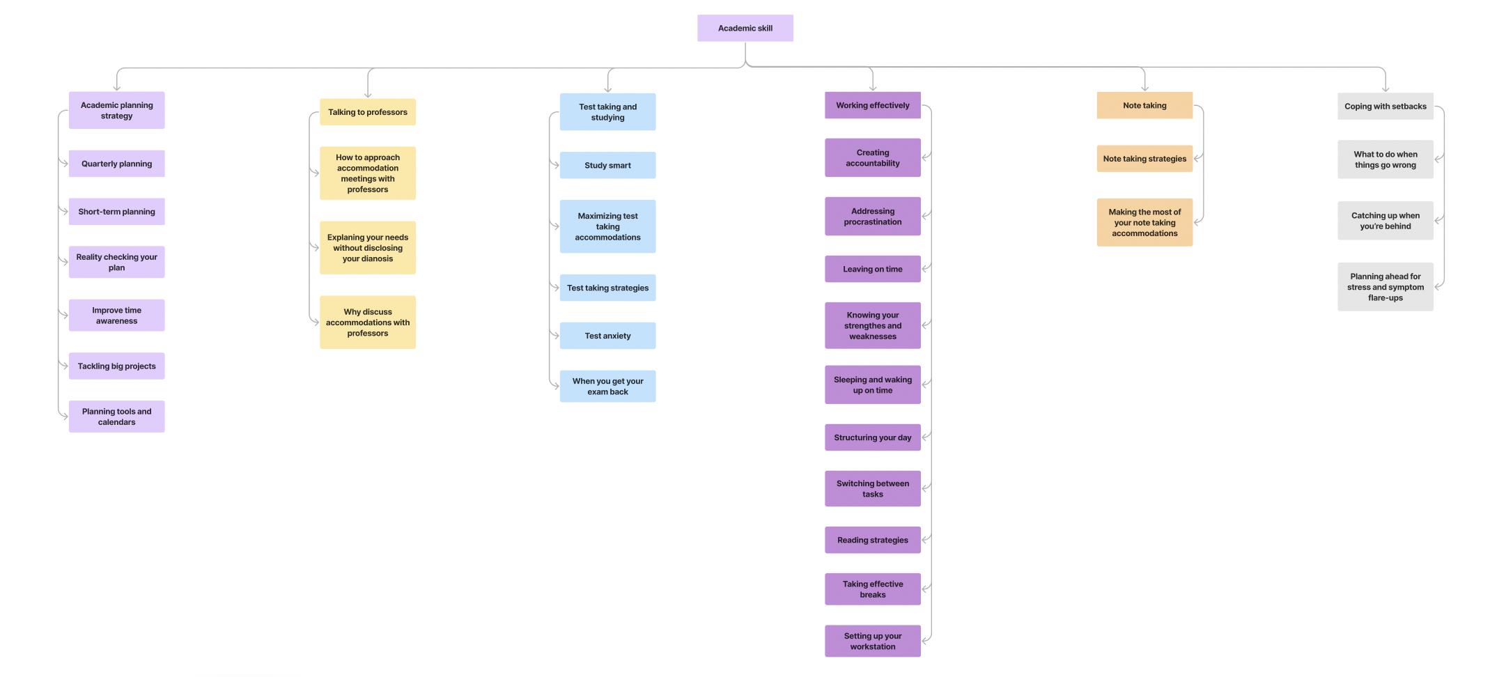 Old Information Architecture
