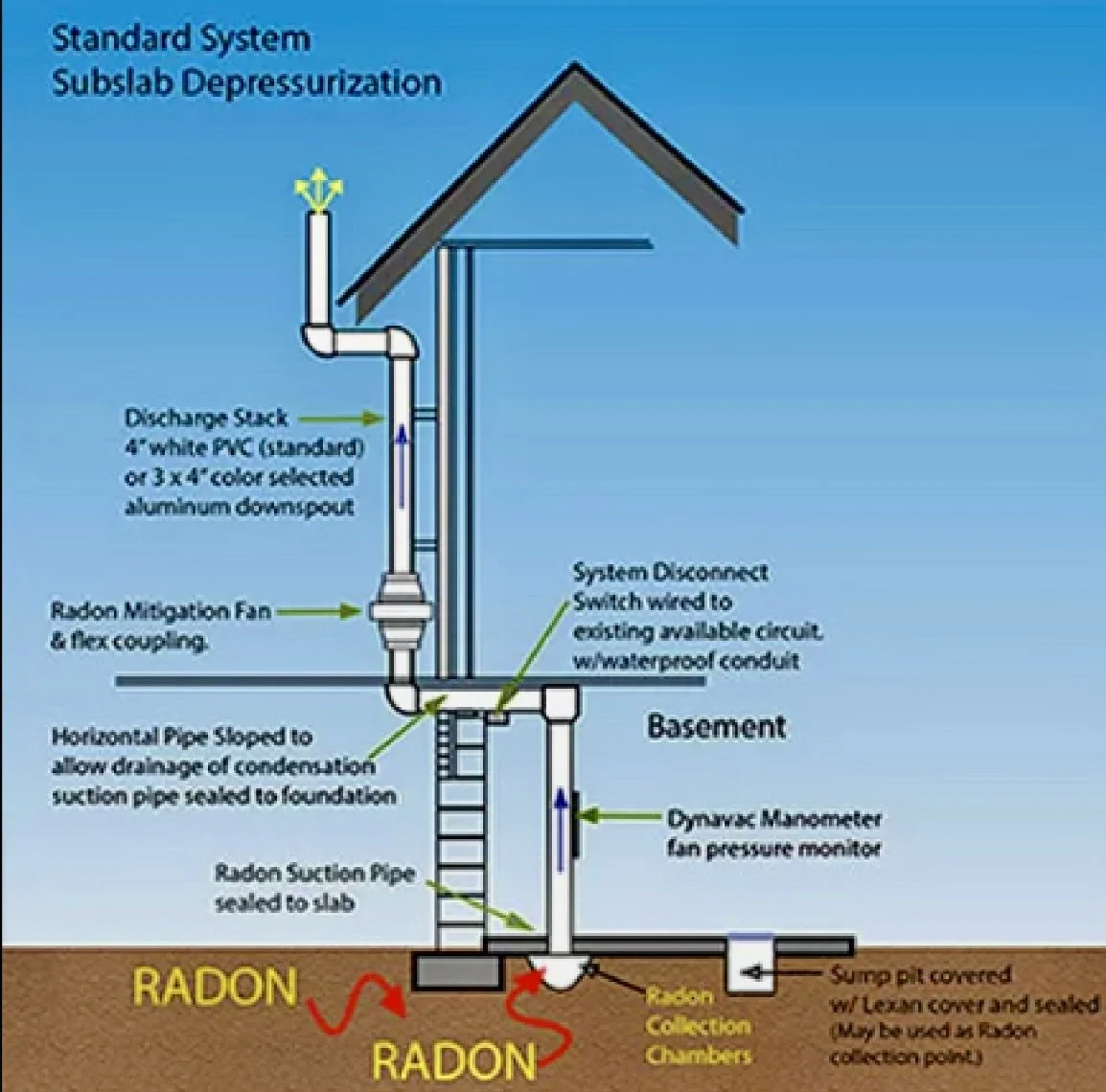 Diagram showing how a standard sub-slab depressurization radon mitigation system works in a residential basement