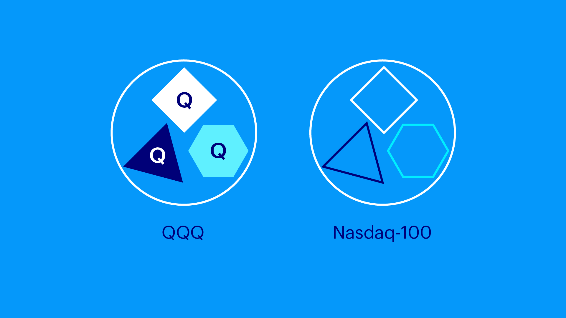 Graphic comparing "QQQ" and "Nasdaq-100" with geometric shapes in circles, including triangles, hexagons, and diamonds on a blue background.