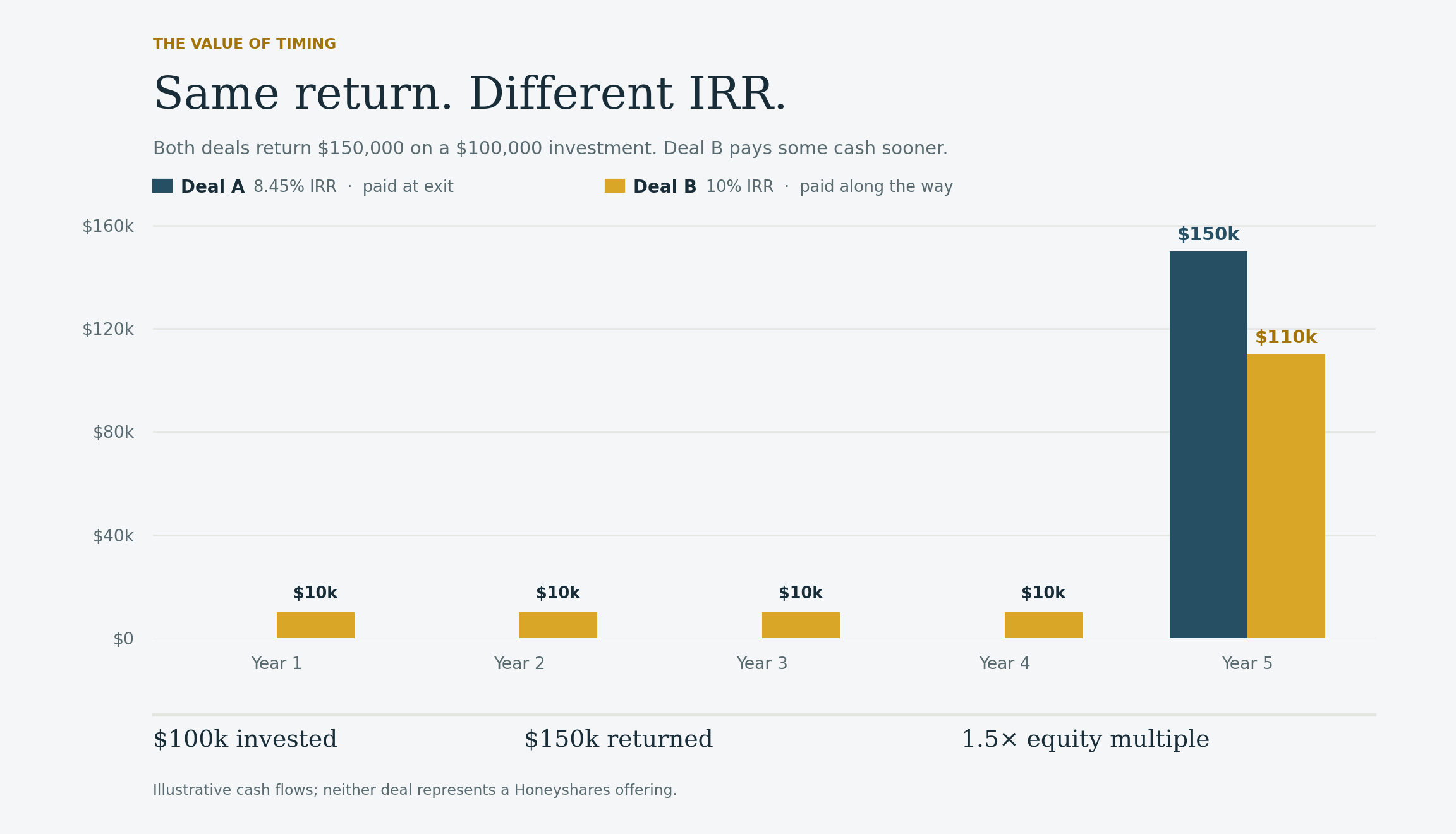 honeyshares-irr-bar-chart.png
