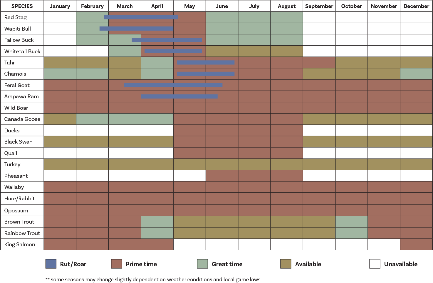 A seasonal bird hunting guide chart showing species, and their availability in months with color codes: blue for rut/roar, brown for prime time, green for great time, yellow for available, and white for unavailable. Species include Red Stag, Wapiti Bull, Fallow Buck, Whitetail Buck, Tahr, Chamois, Feral Goat, Arapawa Ram, Wild Boar, Canada Goose, Ducks, Black Swan, Quail, Turkey, Pheasant, Wallaby, Hare/Rabbit, Opossum, Brown Trout, Rainbow Trout, and King Salmon.