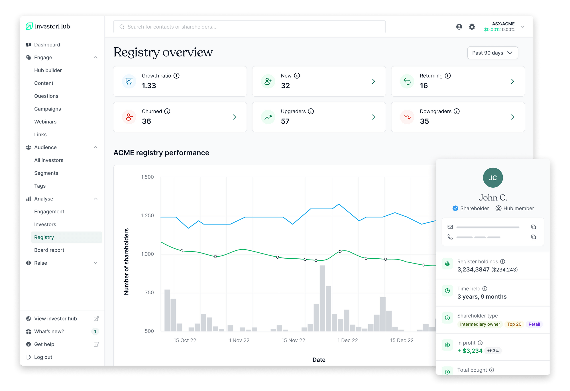 Screenshot of an investor dashboard showing registry overview with growth ratio, new and returning investors, churning and upgrading stats. A line graph depicts registry performance over time, with a sidebar menu on the left and a COVID-19 alert icon.