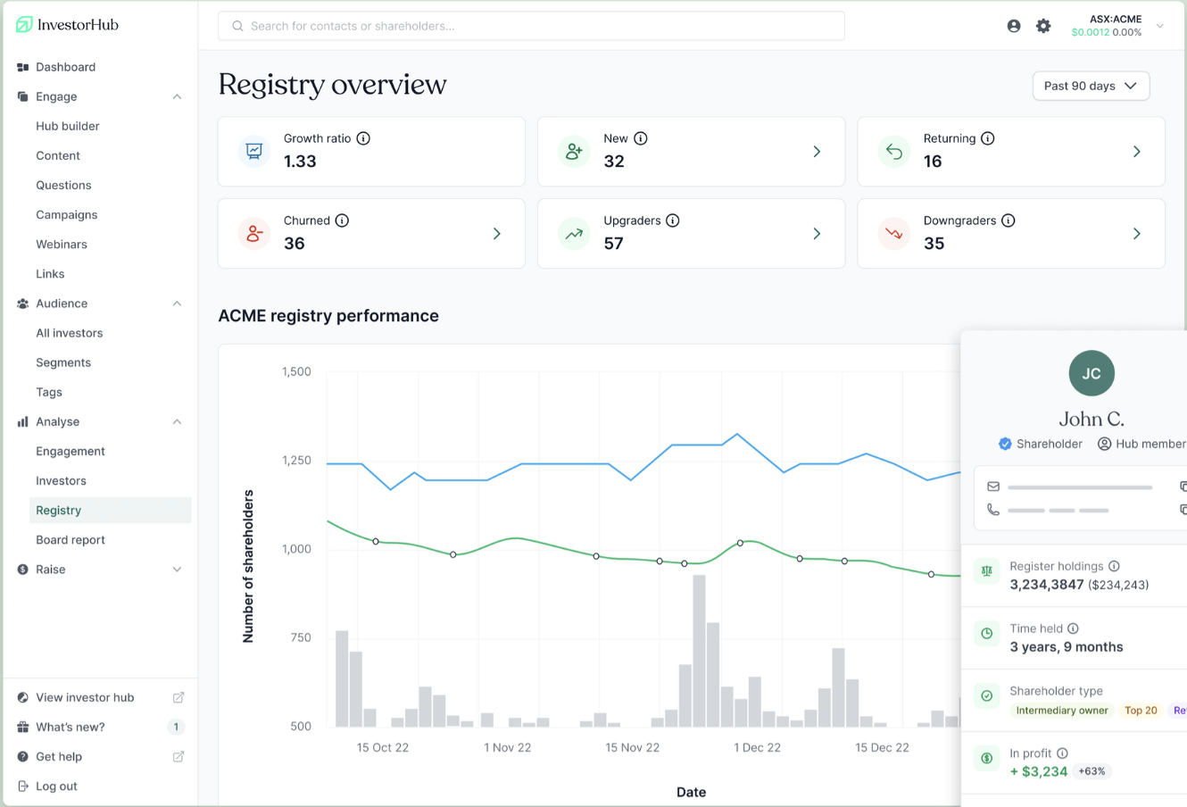 Screenshot of a stock registry dashboard from InvestorHub displaying registry performance, investor statistics, and a line graph of shareholder numbers over time. The dashboard shows data for ACME with metrics like growth ratio, new investors, churned investors, upgrades, and downgrades, along with investor details for John C.