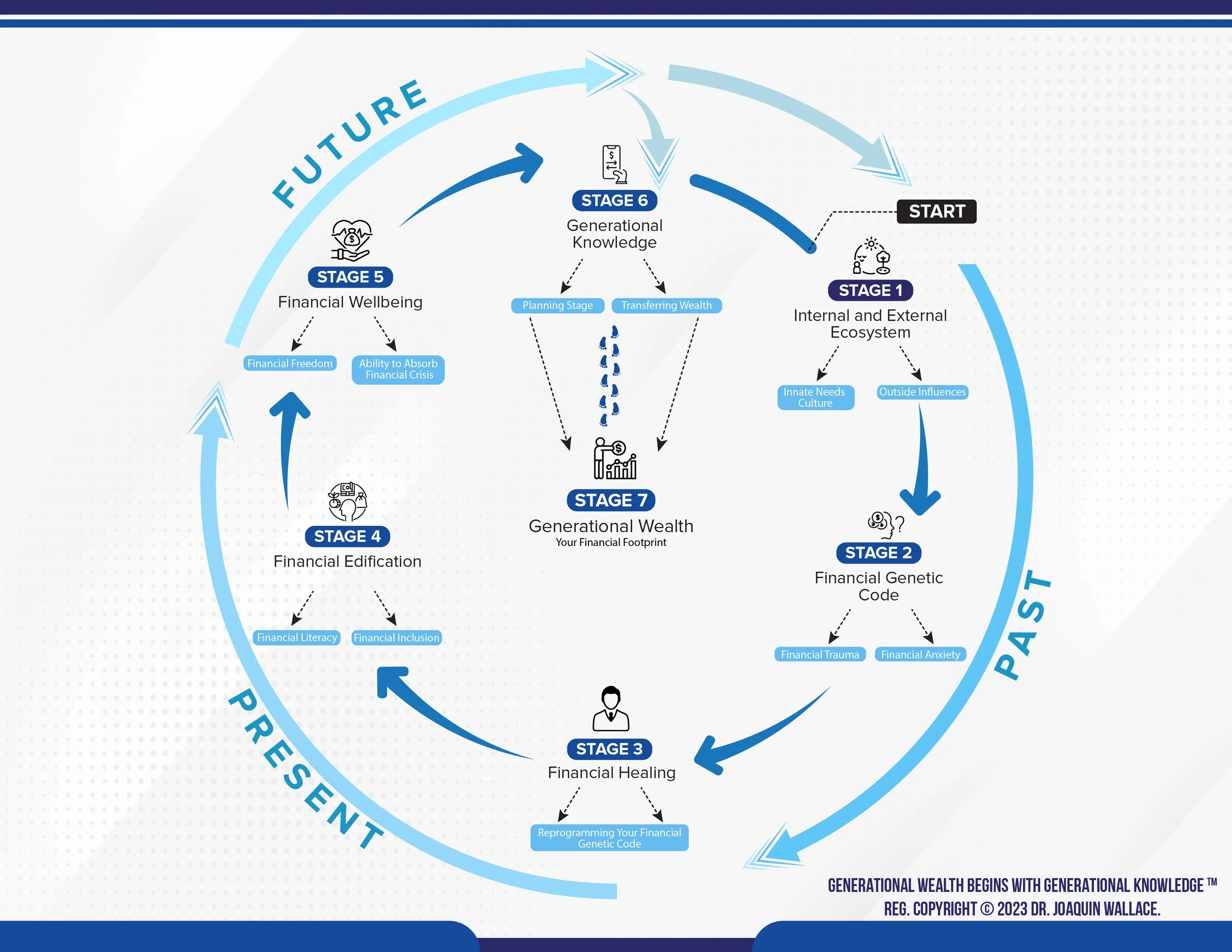 Diagram of Dr. Joaquin Wallace's Generational Wealth Model showing seven stages from financial influences and the Financial Genetic Code to financial healing, financial literacy, financial wellbeing, generational knowledge, and generational wealth.