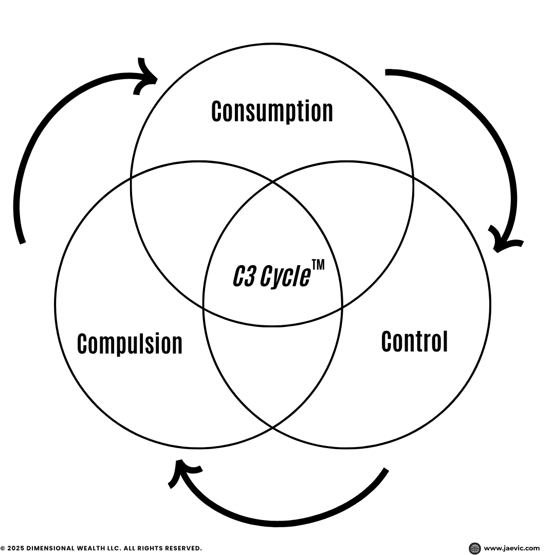 Visual diagram of the C3 Cycle™ by Jaelyn Vickery, CFT, illustrating compulsion, consumption, and control in consumer psychology, financial therapy, impulsive spending, and emotional money behaviors.