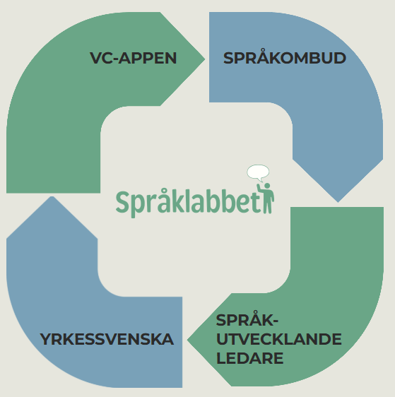 Språklabbet, Yrkessvenska, Språkombud, Chefsutbildning