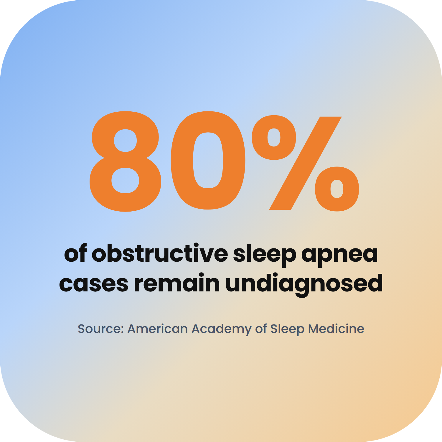 80% of obstructive sleep apnea cases remain undiagnosed, according to the American Academy of Sleep Medicine