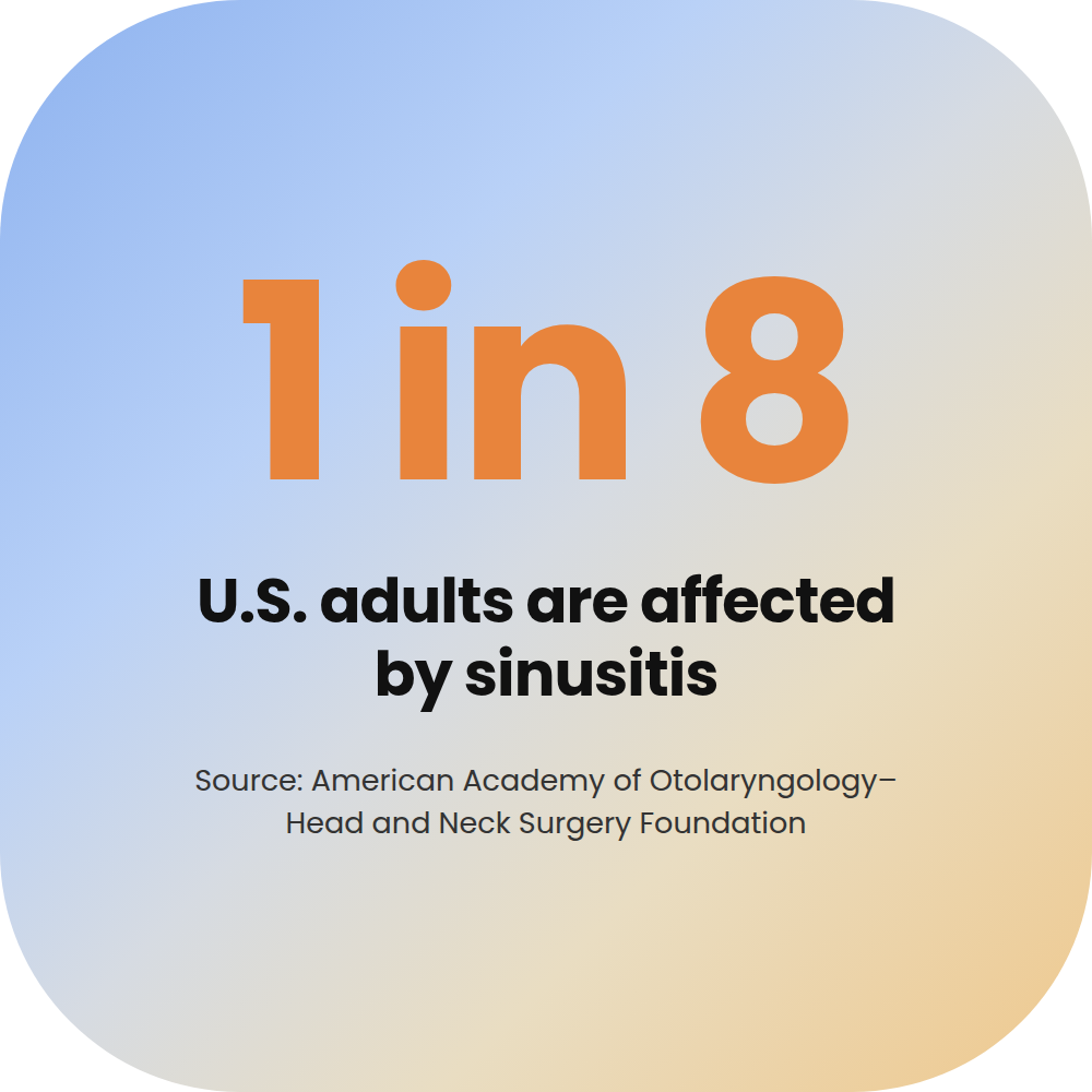 1 in 8 U.S. adults are affected by sinusitis, according to the American Academy of Otolaryngology–Head and Neck Surgery Foundation
