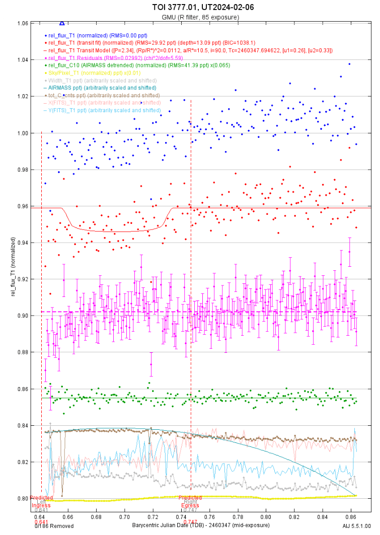 A detailed transit light curve chart of exoplanet TOI 3777.01 showing brightness dips, residuals, and calibration lines for photometric analysis using AstroImageJ.