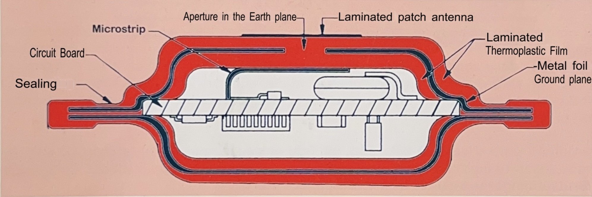 Cross-section diagram of a microstrip antenna assembly showing components like microstrip, laminated patch antenna, circuit board, thermoplastic film, metal foil, and ground plane, with labels indicating each part.