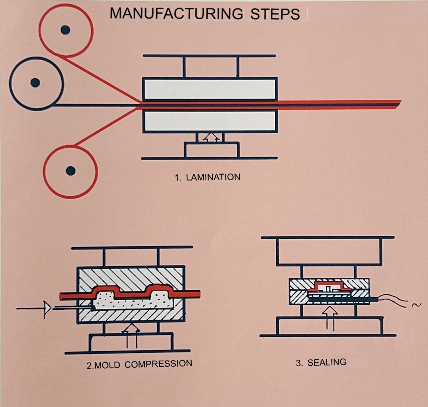 PROOFCAP laminate is drawn into a bowl shape with a sealing edge and melt welded to another part to form an encapsulation