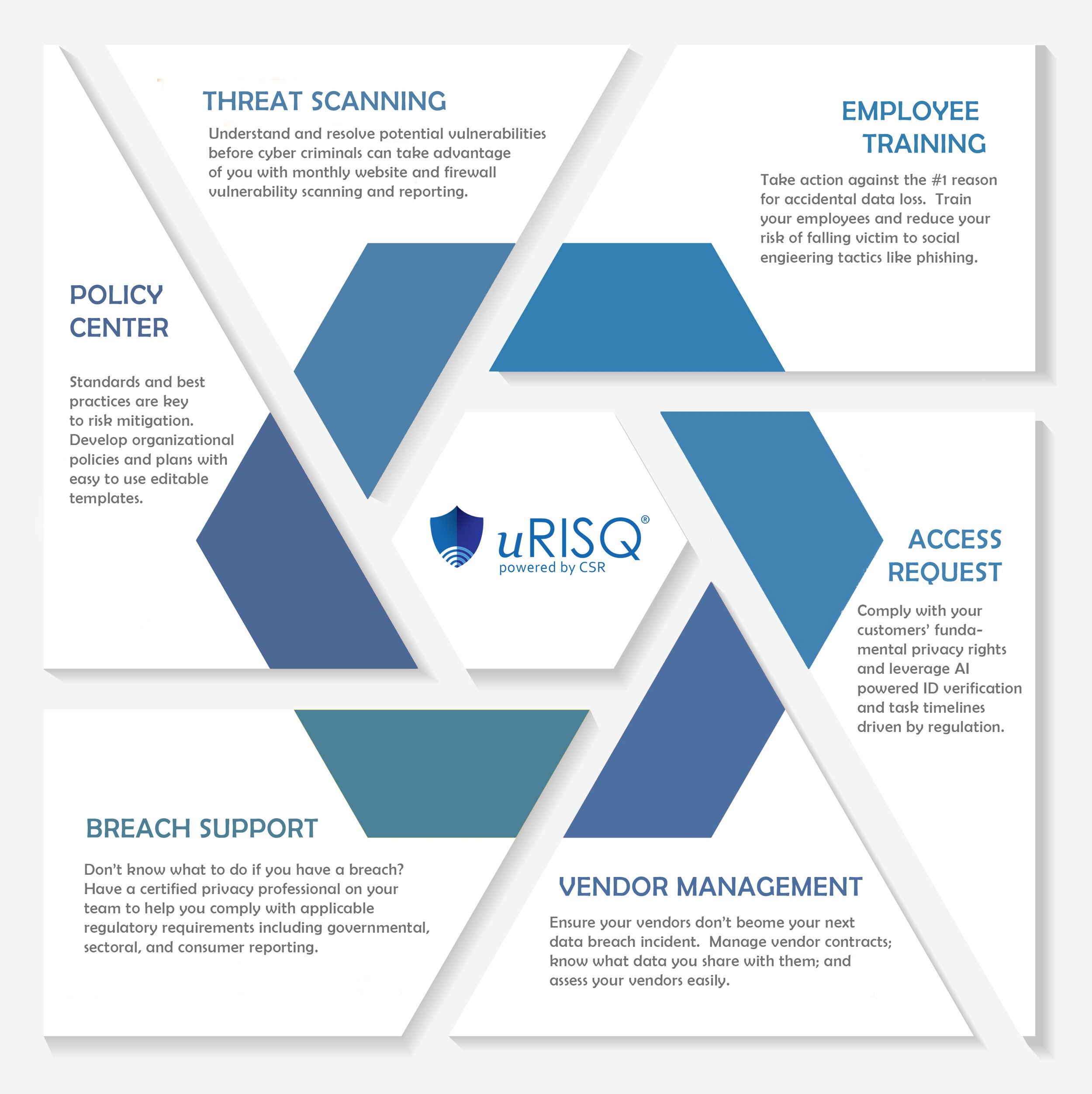 A digital infographic presenting cybersecurity services by uRISQ. It includes sections on threat scanning, policy center, employee training, access request, breach support, and vendor management, with the uRISQ logo in the center.