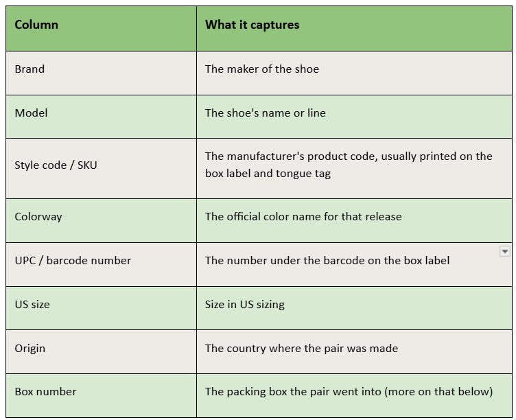 A table of the spreadsheet columns used to catalog a shoe collection: brand, model, style code/SKU, colorway, UPC/barcode number, US size, origin, and box number, each with a short description of what it captures.