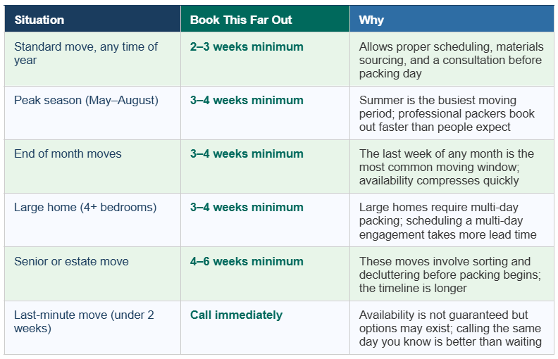 A reference table showing how far in advance to book a professional packing service by situation — from 2–3 weeks for standard moves to 4–6 weeks for senior and estate moves — from Home to Home Services in Richmond, VA