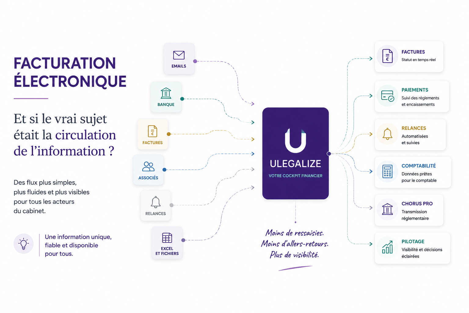 Facturation électronique : une réforme réglementaire… ou une opportunité d'organisation pour les cabinets d'avocats ?