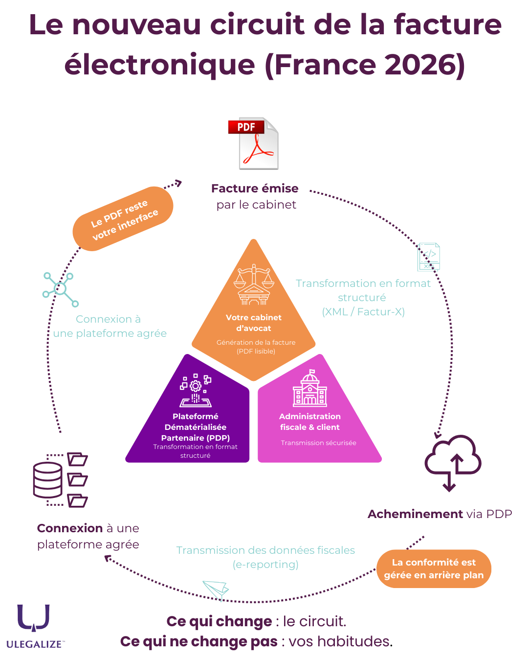 Le nouveau circuite de la facture électronique (France)
