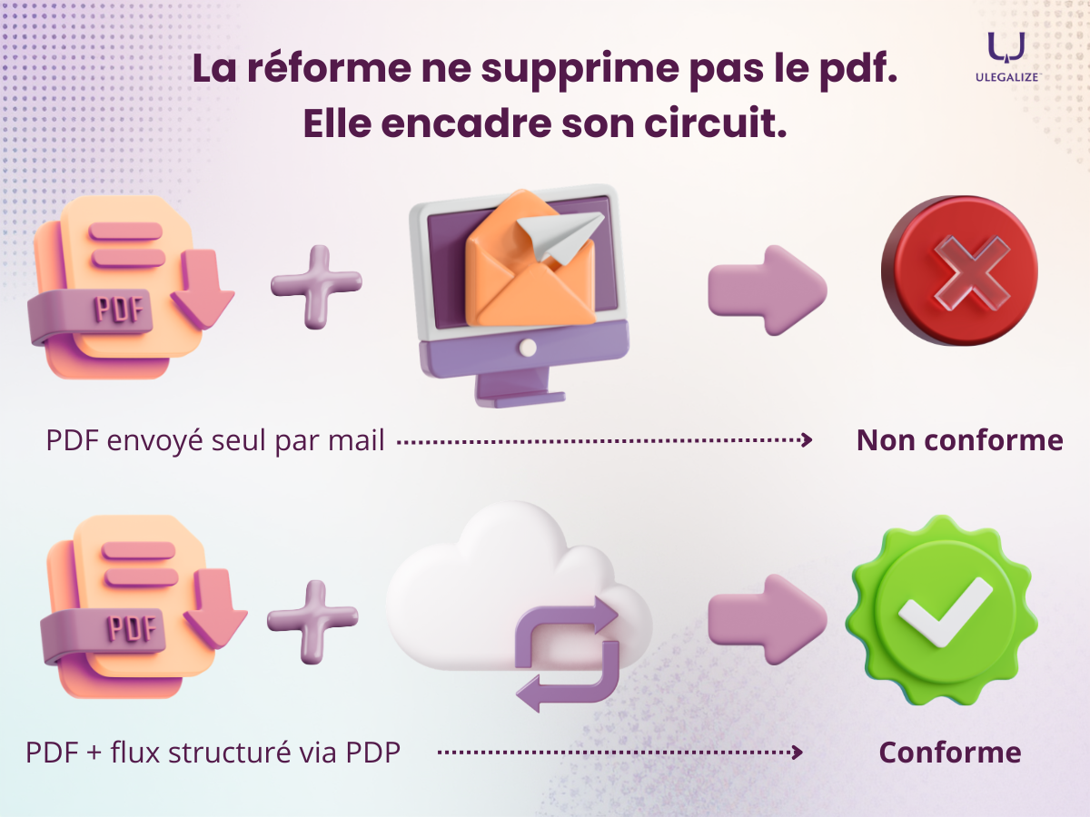 La réforme ne supprime pas le pdf. Elle encadre son circuit.