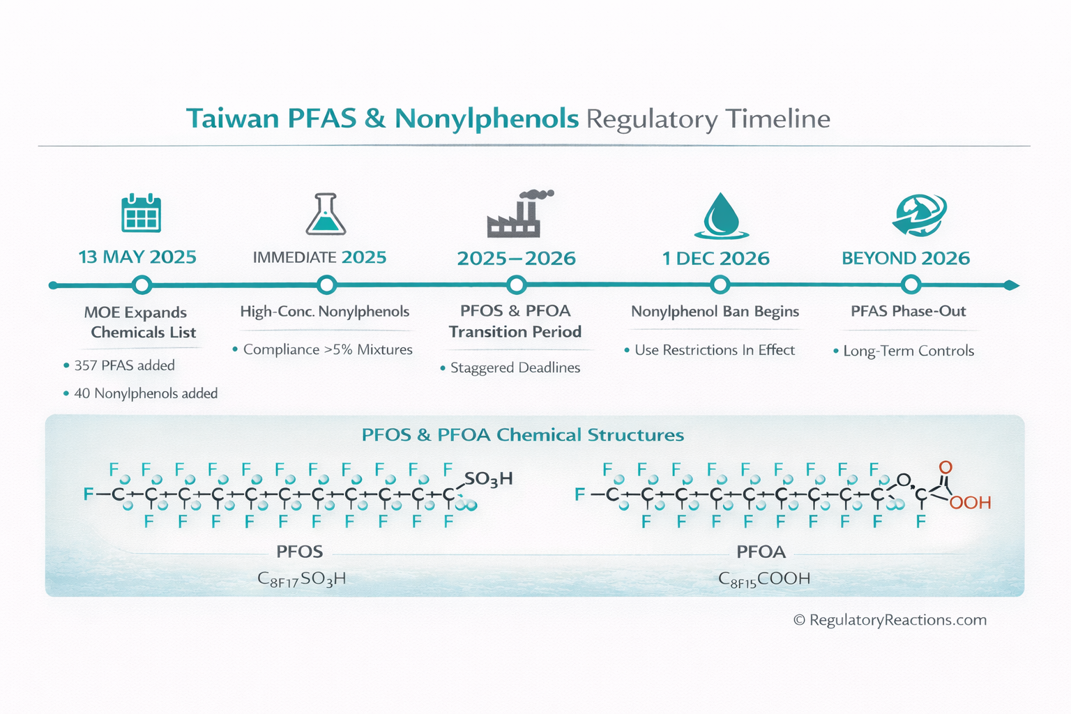 Taiwan’s restrictions on PFOA, PFOS, and nonylphenols substances take effect soon