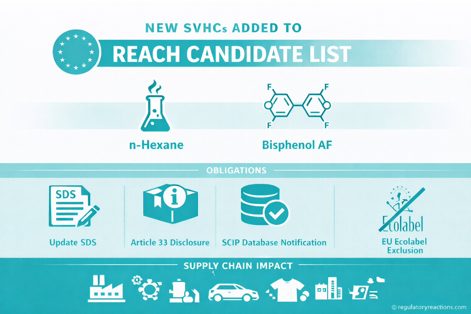 ECHA added n-Hexane and Bisphenol AF to the SVHC list