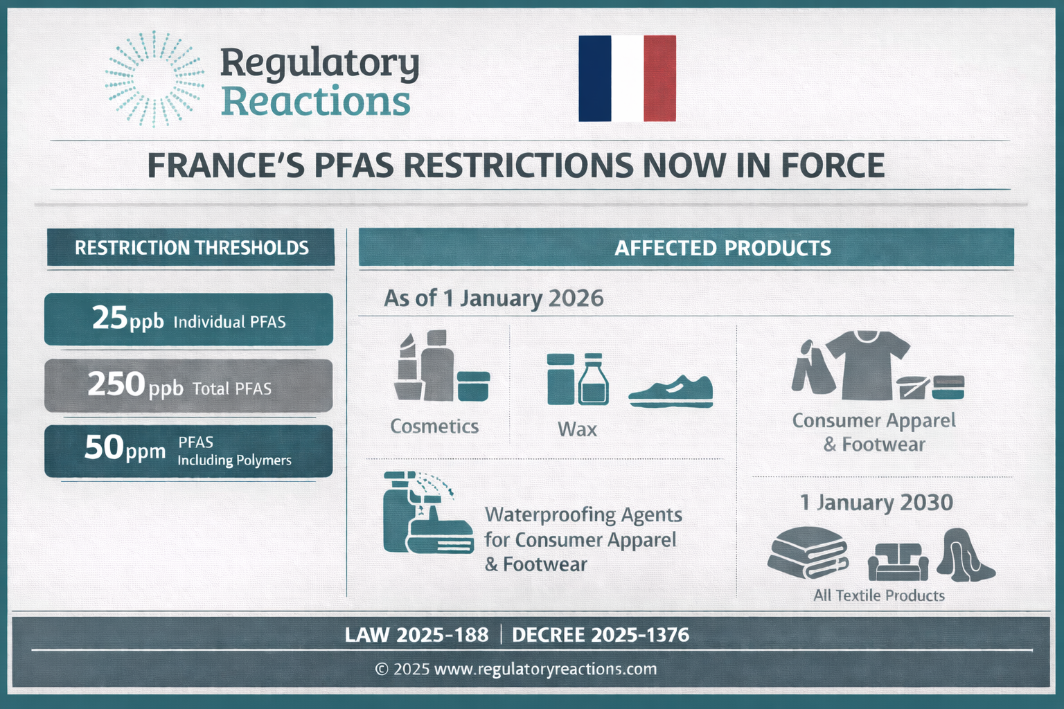 France Implements Measurable PFAS Limits Across Cosmetics,  Textiles, Wax 