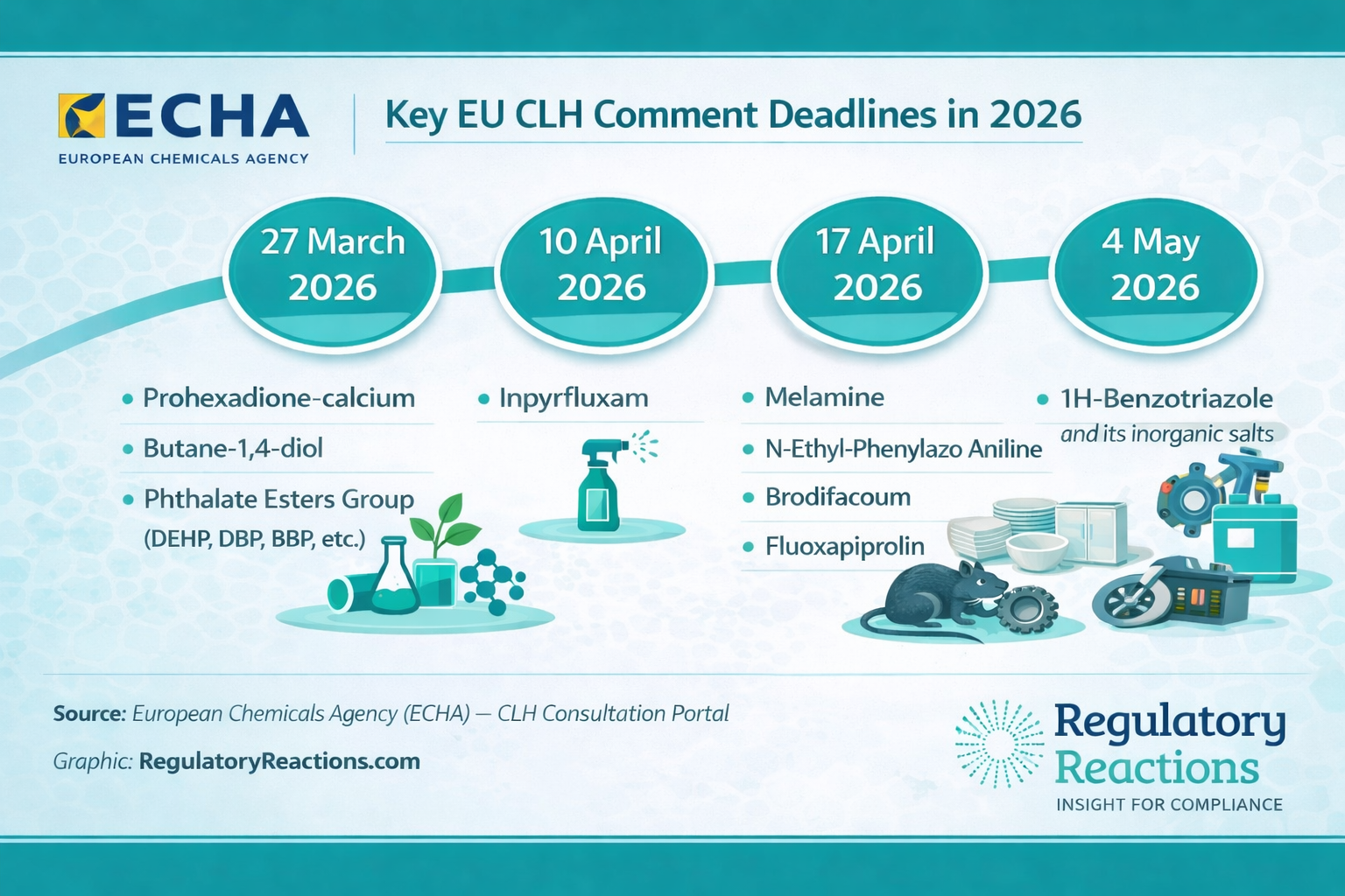 ECHA opens CLH consultations for chemicals including butane-1,4-diol, melamine, and ortho-phthalates