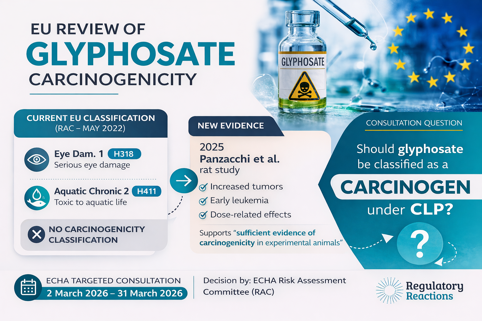 New rat study triggers ECHA to review its previous CLP classification for glyphosate 