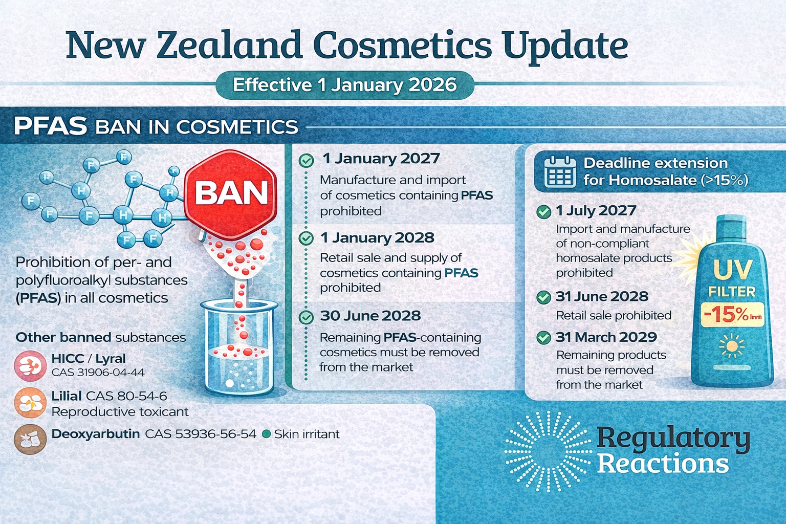 New Zealand phases out PFAS and imposes restrictions on additional chemicals in cosmetic products 