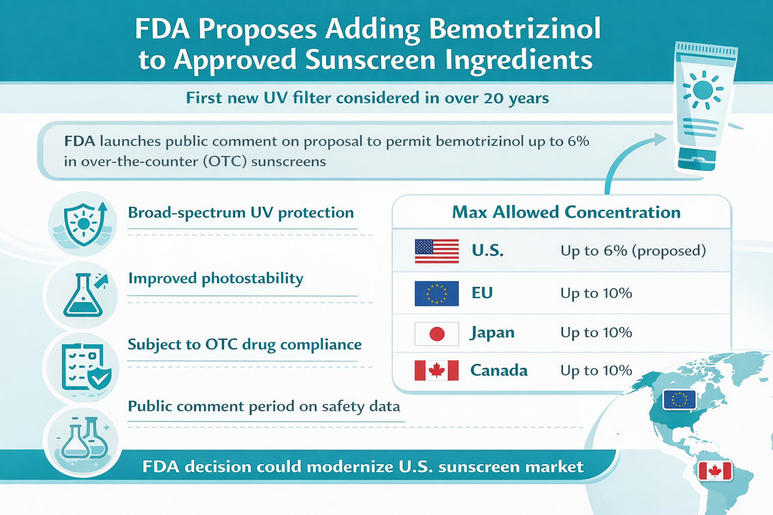 FDA Proposes First New Sunscreen Active Ingredient in Decades