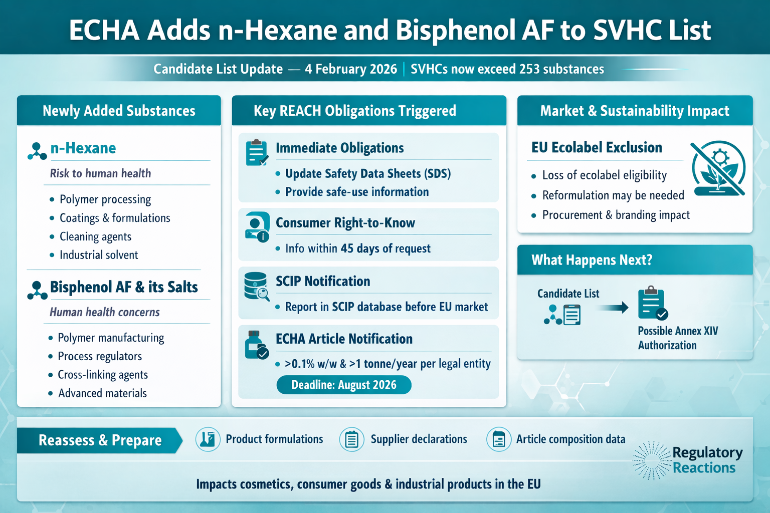 ECHA added n-Hexane and Bisphenol AF to the SVHC list