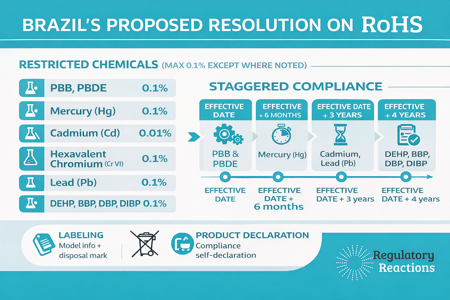 Brazil on track to implement RoHS-style restrictions on hazardous substances in electronics