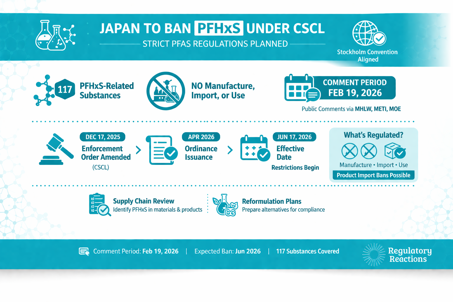 Japan seeks to restrict 117 PFHxS substances under Chemical Substances Control Law