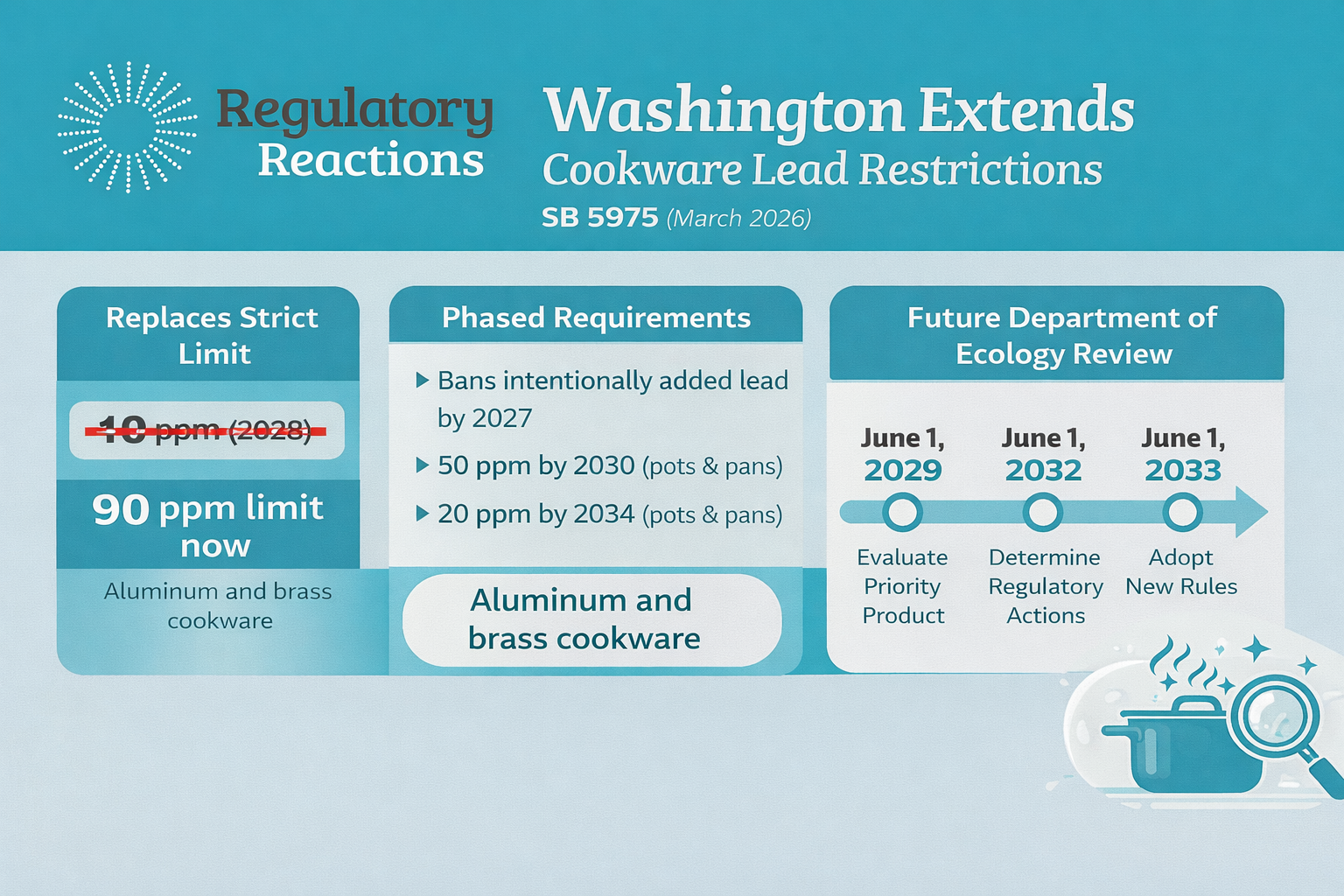 Washington Revises Lead Limits for Cookware, Extends Timeline