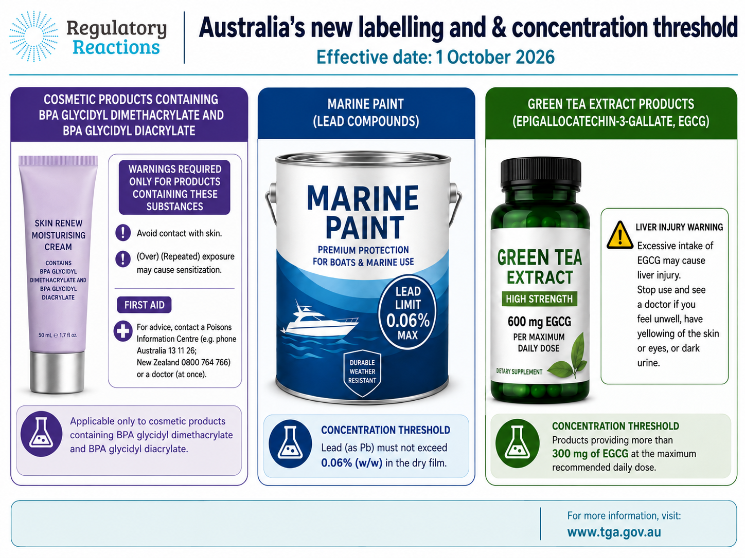 Australia’s compliance deadline hits cosmetics, green tea extracts, and marine paints