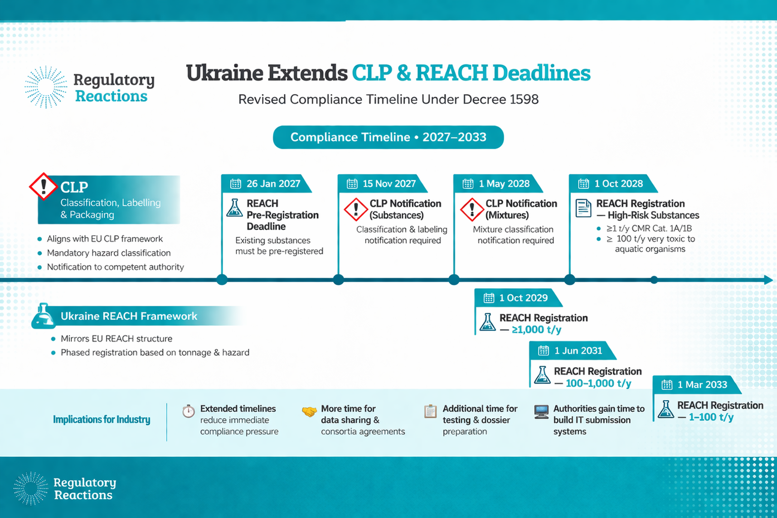 Ukraine extends deadlines for CLP and REACH compliance 