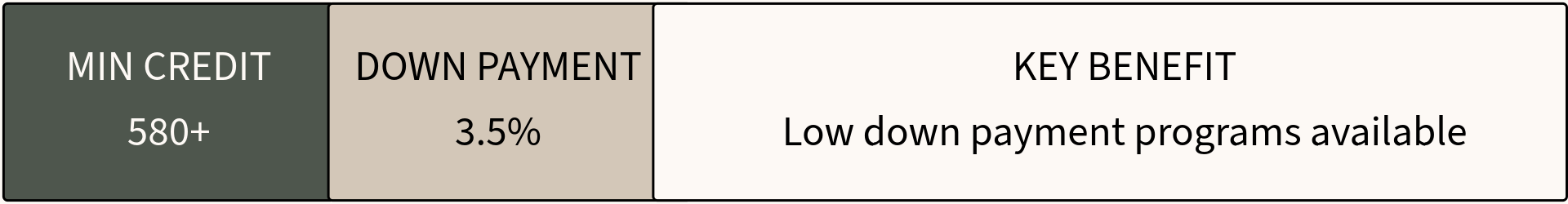 A financial advertisement displaying minimum credit requirement of 580+, down payment of 3.5%, and key benefit of low down payment programs.