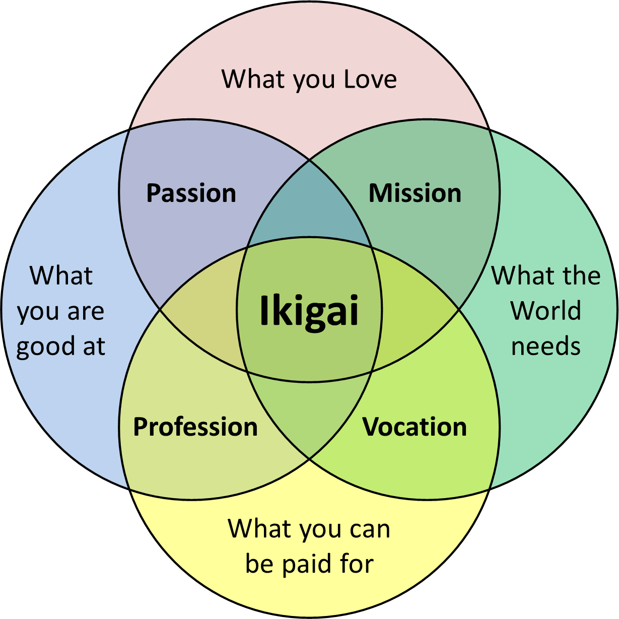 13. Jobs, employment and ikagai