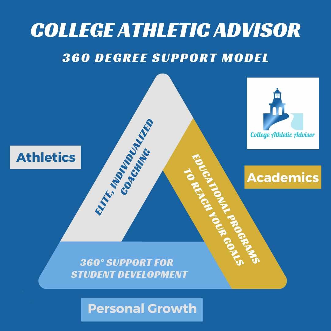 An infographic titled "College Athletic Advisor" depicting a 360-degree support model for student development. It uses a triangle to represent the areas of focus: athletics, academics, and personal growth. The left side of the triangle emphasizes elite, individualized coaching for athletics; the right side highlights educational programs to reach goals; and the bottom denotes overall support for student development.