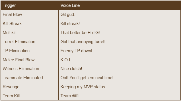 A table outlining various in-game trigger actions and their voice line responses, related to gameplay events such as final blow, kill streak, multikill, turret elimination, team deathmatch elimination, MVP status, revenge, and team kill.