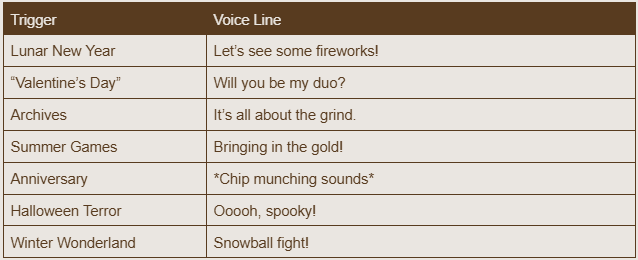 Table listing triggers and corresponding voice lines, including Lunar New Year, Valentine's Day, Archives, Summer Games, Anniversary, Halloween Terror, and Winter Wonderland.