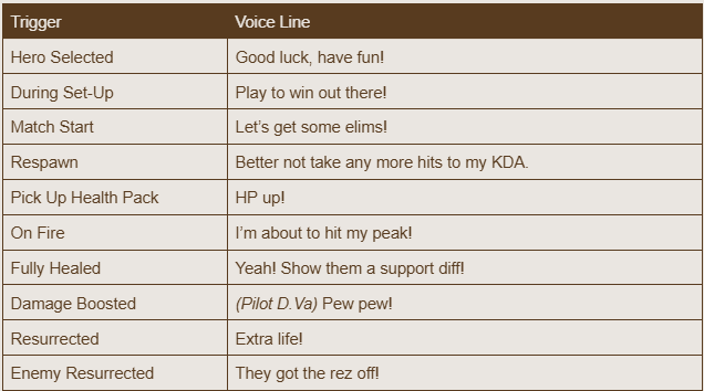 A chart with trigger phrases and voice lines related to a video game, including lines like 'Good luck, have fun!', 'Play to win out there!', and 'Let's get some elims!'