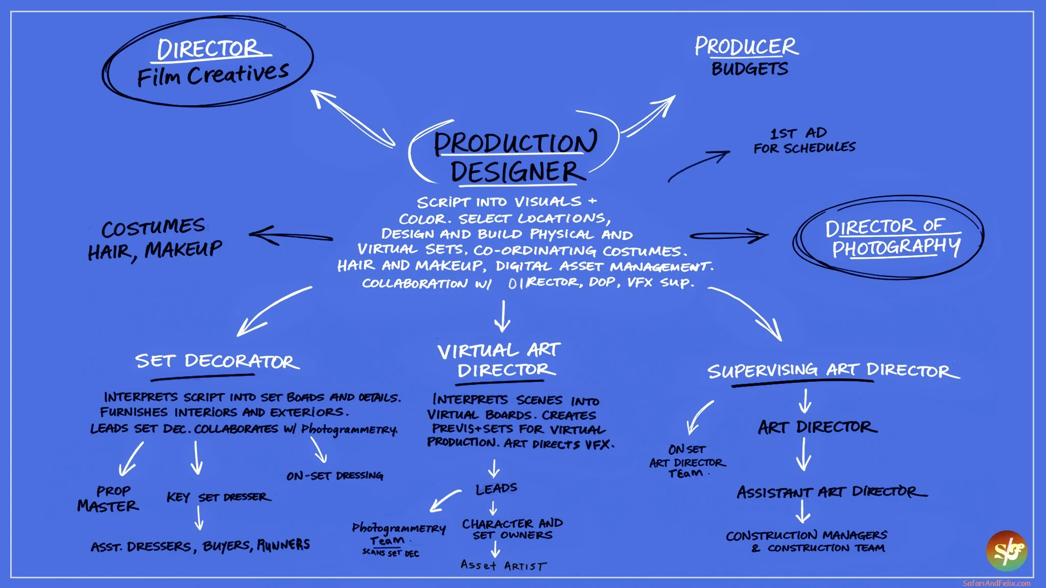Production Design Shapes More Than the Look