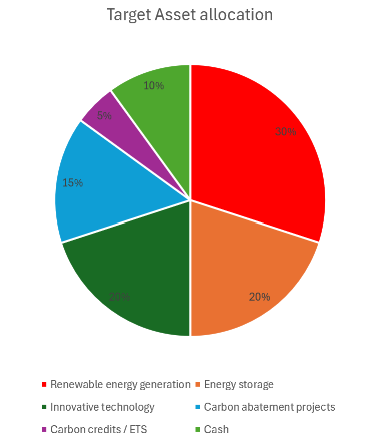 Target Asset Allocation Pie Chart