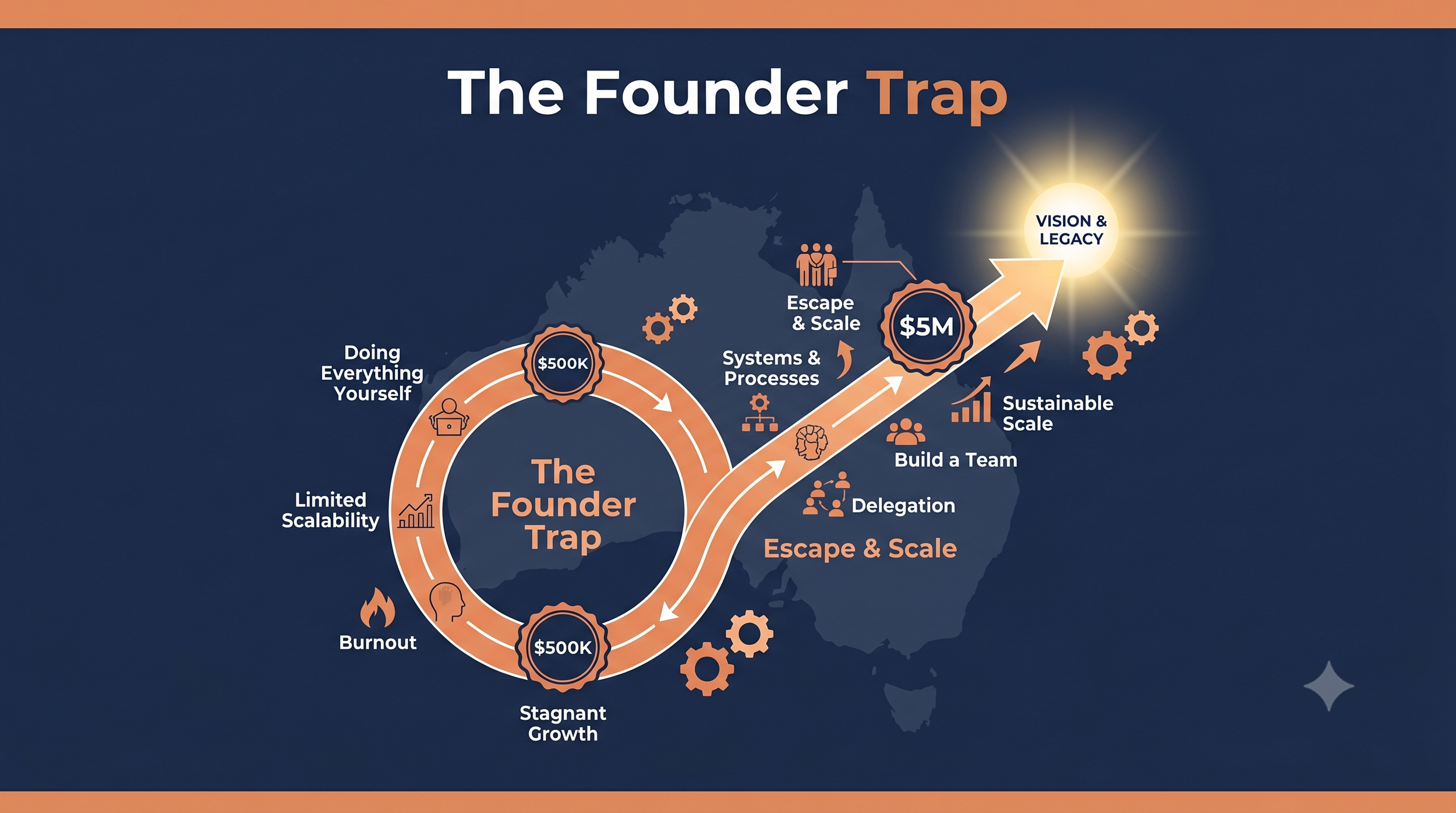 The Founder Trap: What Made You Successful at $500K Will Actively Harm You at $5M