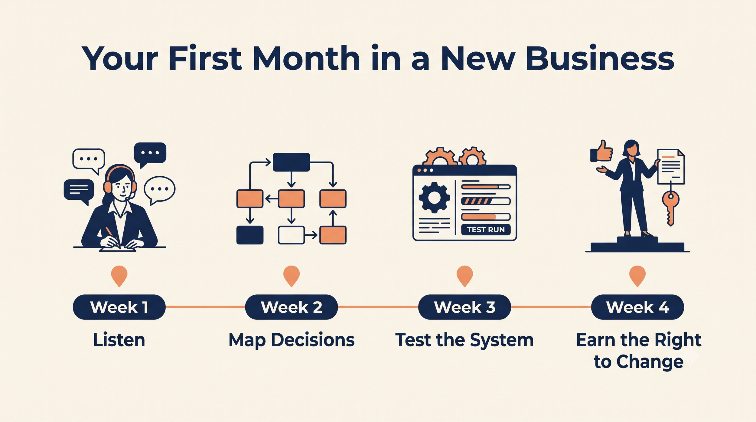Your First Month in a New Business: How to Read the System Before You Change It